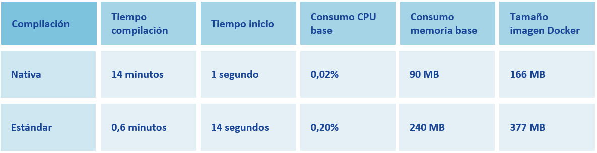 Compilación de datos de proyectos en forma nativa y estándar.