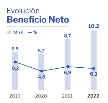 Beneficio Neto Altia