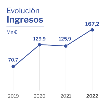 Evolución ingresos Altia