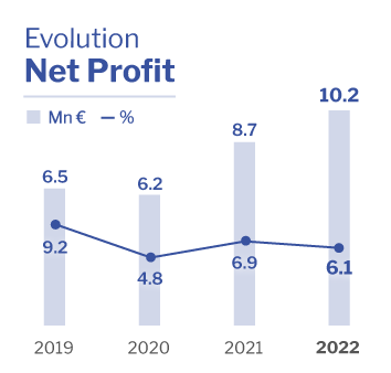 Net Profit Altia