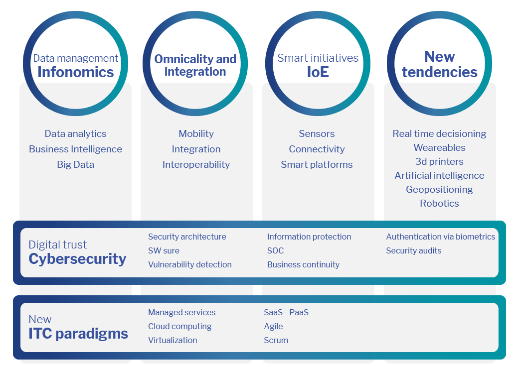 Digital Transformation Trends