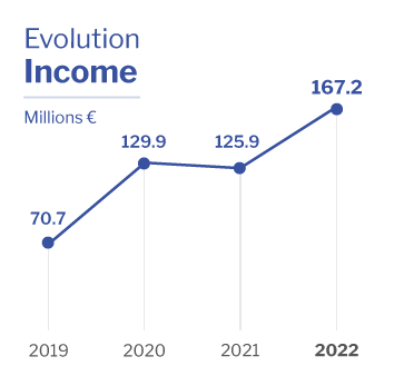 Evolution Income Altia