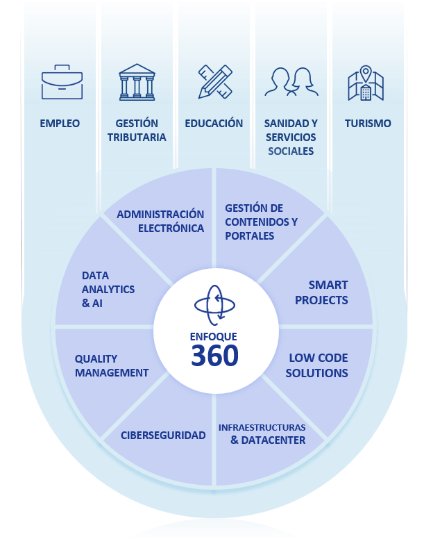 Enfoque e-Government