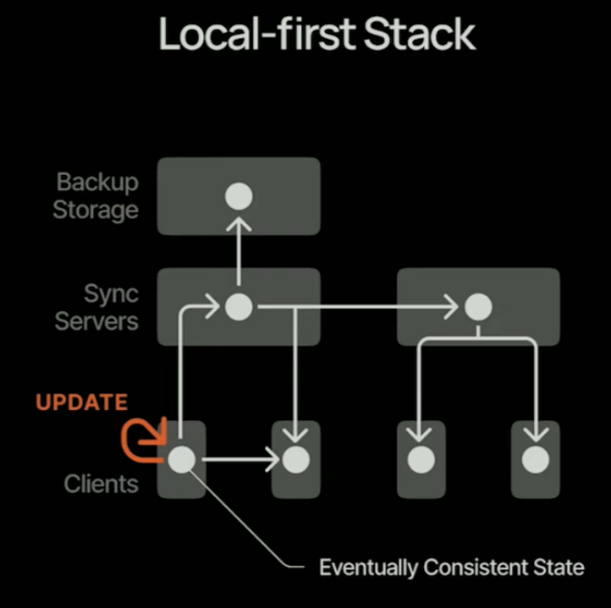 local-first stack